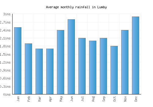 Lumby monthly rainfall chart (inches)