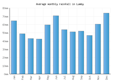 Lumby monthly rainfall chart (mm)