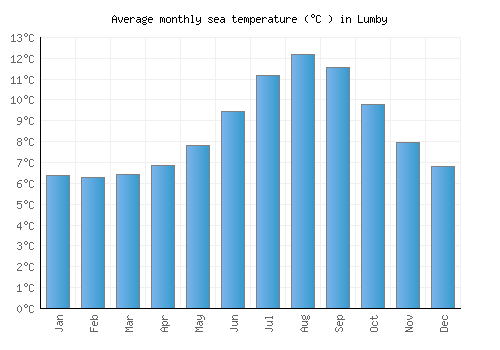 Lumby average sea temperature chart (Celsius)