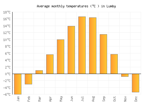 Lumby average temperature chart (Celsius)
