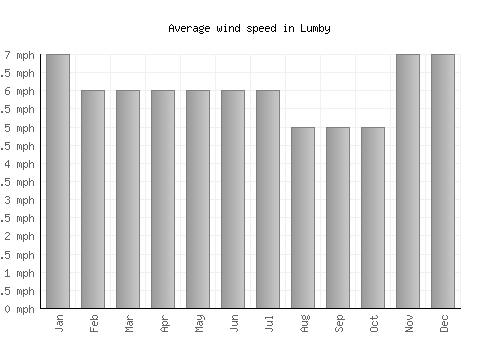 Lumby average winspeed by month (mph)