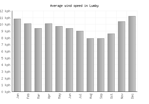 Lumby average winspeed by month (km/h)