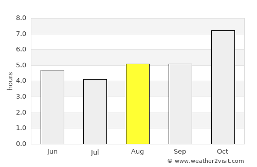 Lumding Railway Colony average rain in August