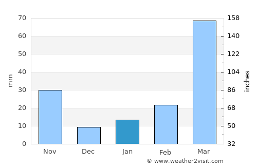Lumding Railway Colony average rain in January
