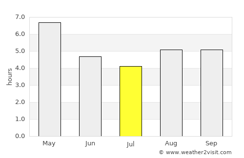 Lumding Railway Colony average rain in July