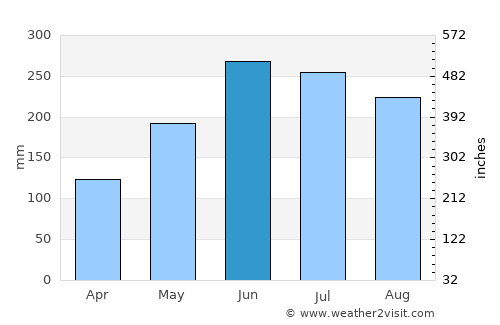 Lumding Railway Colony average rain in June