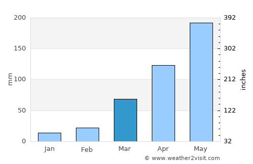 Lumding Railway Colony average rain in March