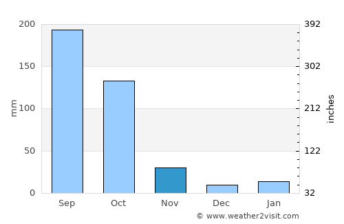 Lumding Railway Colony average rain in November