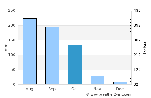 Lumding Railway Colony average rain in October