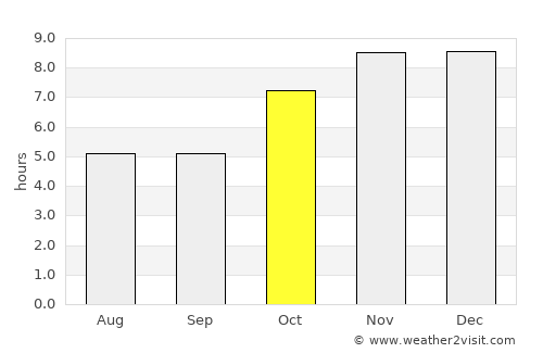 Lumding Railway Colony average rain in October