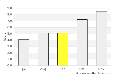 Lumding Railway Colony average rain in September
