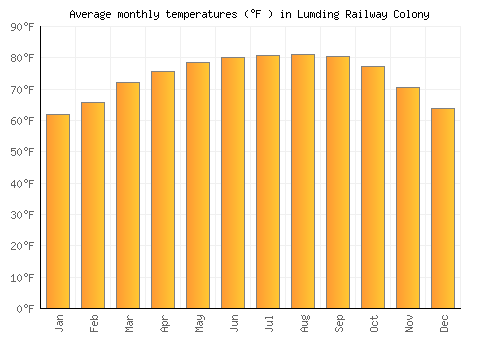 Lumding Railway Colony average temperature chart (Fahrenheit)