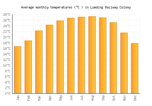 Lumding Railway Colony average temperature chart (Celsius)