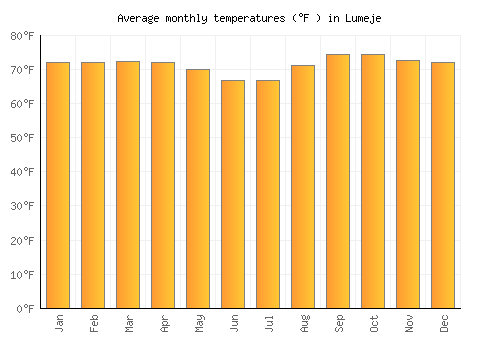 Lumeje average temperature chart (Fahrenheit)