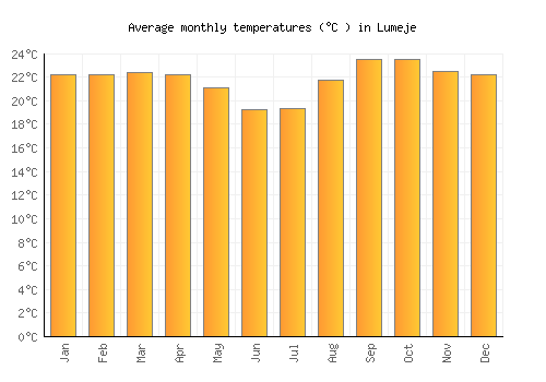 Lumeje average temperature chart (Celsius)