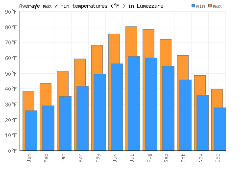 Lumezzane average minimum / maximum temperatures (Fahrenheit)