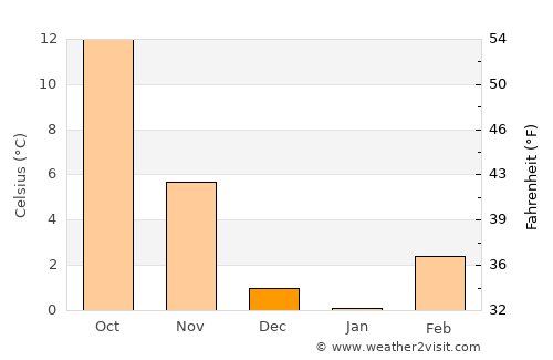Lumezzane average temperature in December