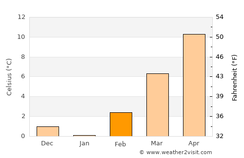 Lumezzane average temperature in February