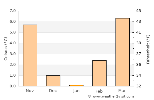 Lumezzane average temperature in January