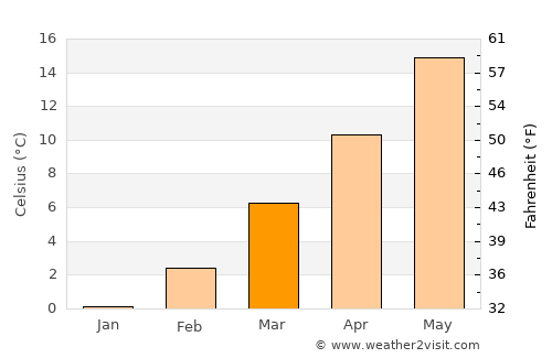 Lumezzane average temperature in March