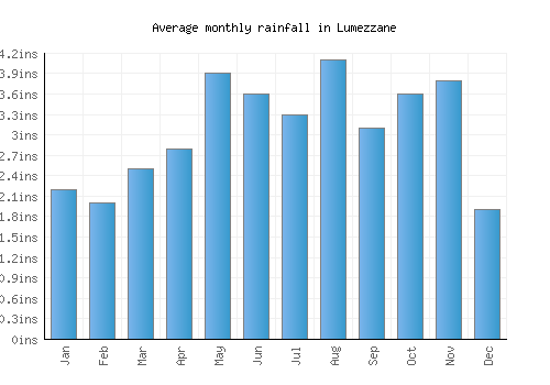 Lumezzane monthly rainfall chart (inches)
