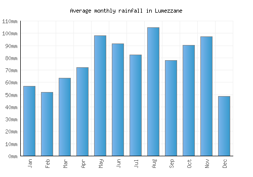 Lumezzane monthly rainfall chart (mm)