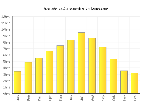 Lumezzane average daily sunshine chart