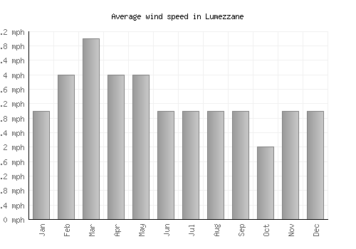 Lumezzane average winspeed by month (mph)