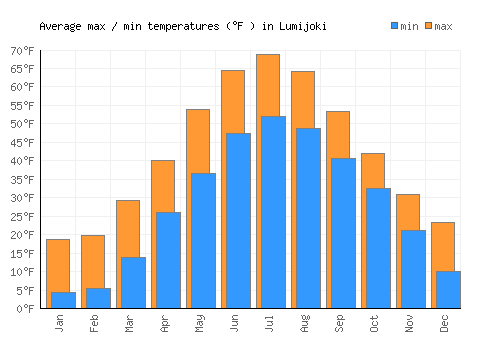 Lumijoki average minimum / maximum temperatures (Fahrenheit)