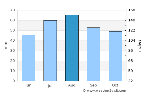 Lumijoki average rain in August