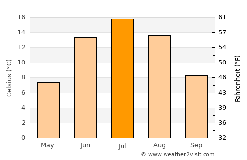 Lumijoki average temperature in July