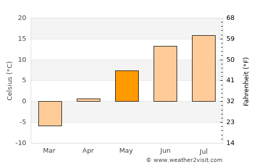Lumijoki average temperature in May