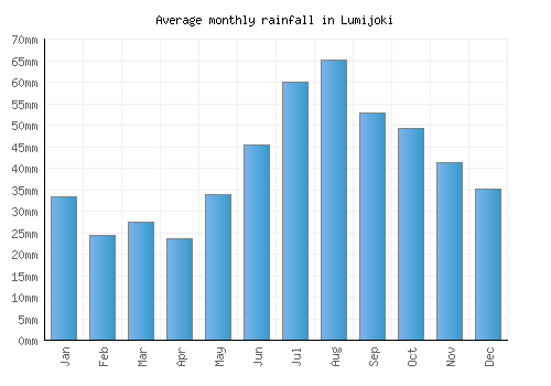 Lumijoki monthly rainfall chart (mm)