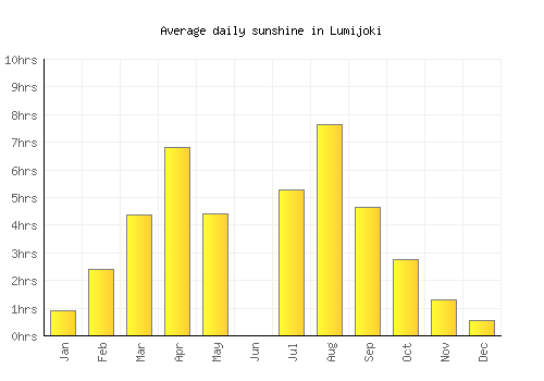 Lumijoki average daily sunshine chart