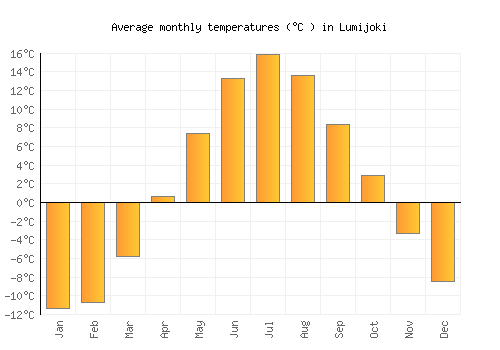 Lumijoki average temperature chart (Celsius)