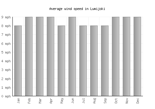 Lumijoki average winspeed by month (mph)