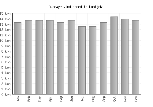 Lumijoki average winspeed by month (km/h)
