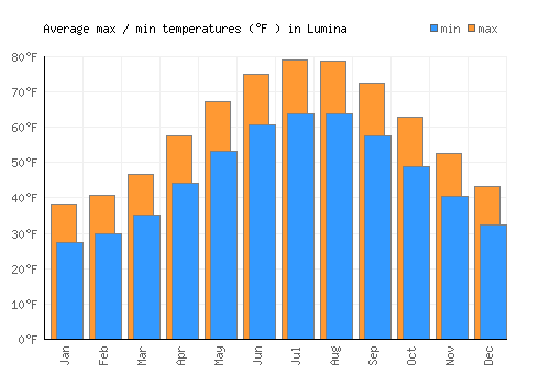 Lumina average minimum / maximum temperatures (Fahrenheit)