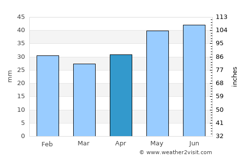 Lumina average rain in April