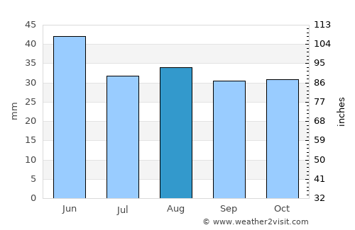 Lumina average rain in August