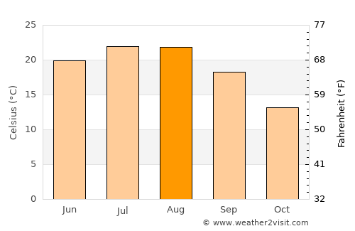 Lumina average temperature in August