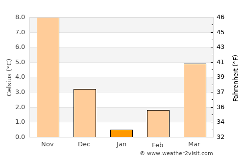 Lumina average temperature in January