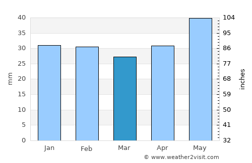 Lumina average rain in March