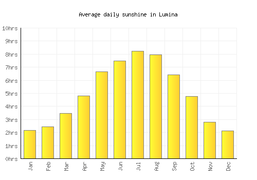 Lumina average daily sunshine chart