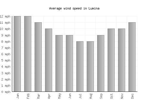 Lumina average winspeed by month (mph)
