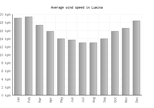 Lumina average winspeed by month (km/h)