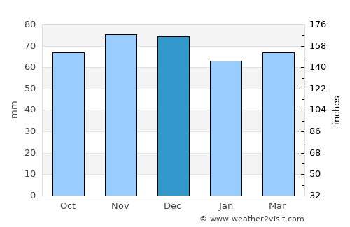 Lummen average rain in December