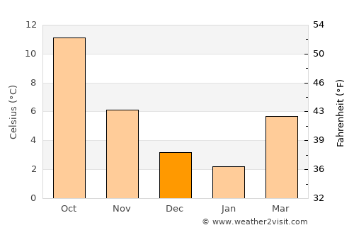 Lummen average temperature in December