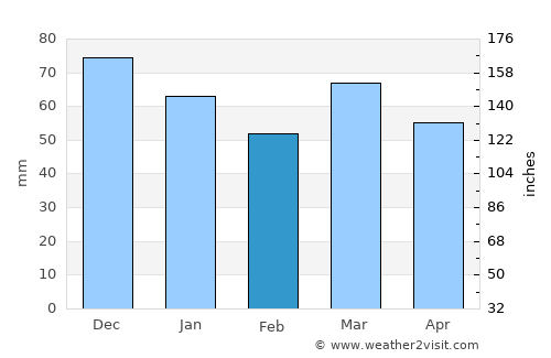 Lummen average rain in February