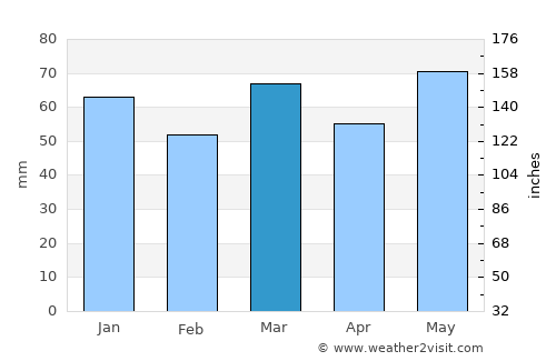 Lummen average rain in March